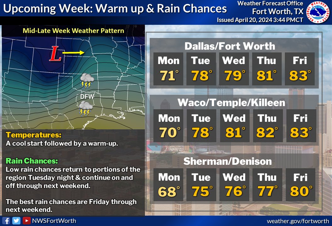 After a cooler start to this upcoming week, warming temperatures will be the trend! Chances for storms return late Tuesday and will remain on and off through next weekend. Best chances are on Friday and during the weekend. Check back for more details! #dfwwx #ctxwx #txwx