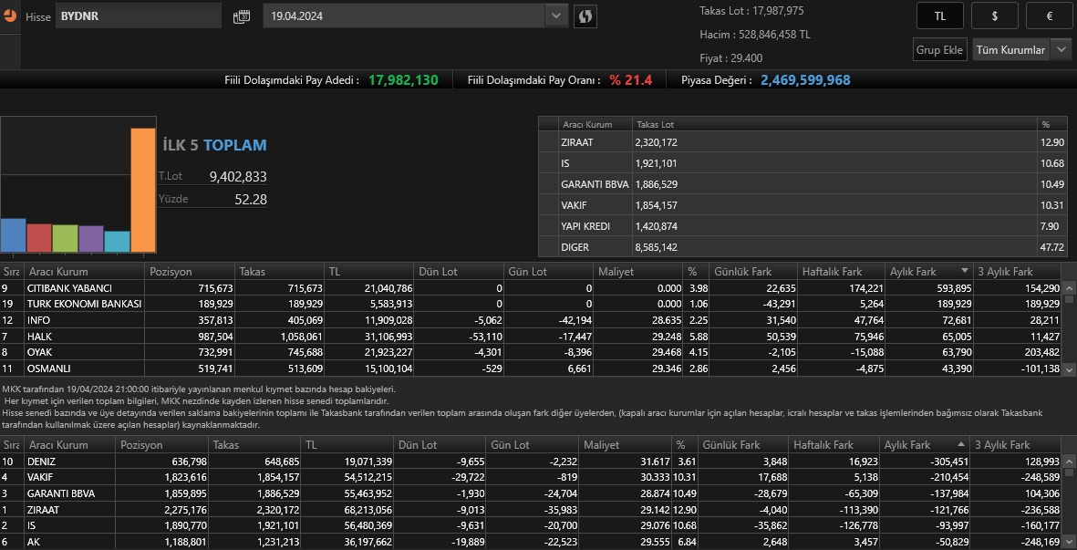 #bydnr 
Takas da aylıkta mal çıkanlar, düzenli çıkışa devam ediyorlar ve hatrı sayılır lotları mevcut. Bu kesinlikle olumsuz. Lakin City 28 maliyetli alımlara devam etmekte hızını kesmez ise ivme olarak olumlu yansır. Teknikde olumsuz bir durum yok, hareketli ortalamalar AL da.
