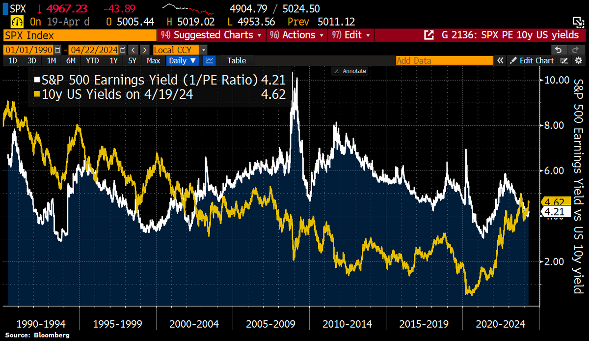 To put things into perspective: In the US, the risk-free yield is now higher than the risky stock market yield. 10y US yields have jumped to 4.62 this week while S&P 500 earnings yield (1/PE ratio) trades at 4.21%.