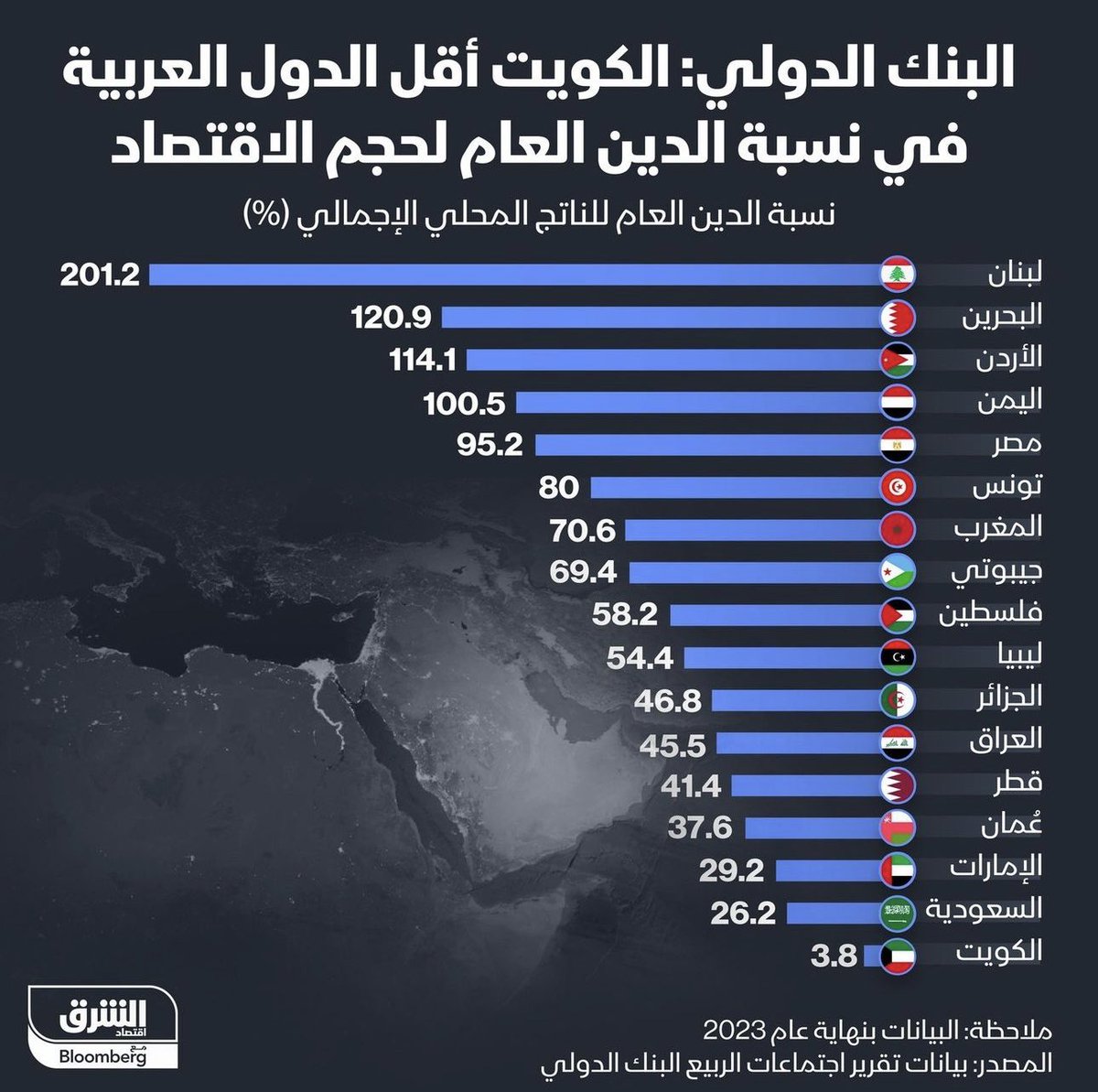 عُمان.. من نسبة دين عام لحجم الإقتصاد بمستوى 68٪ في نهاية 2020 إلى 37٪ في نهاية 2023

قصة إنضباط مالي مبهرة كنت قد تطرقت لها في 2022.. إلا أنها زادت إبهارا