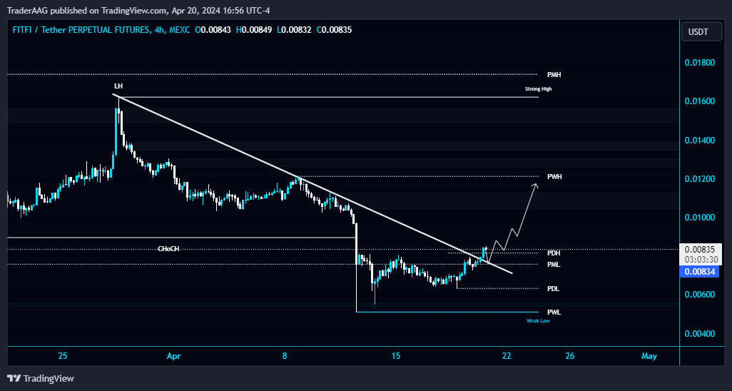 TraderAAG's tweet photo. #FITFI/USDT is looking good for a long position in 4-Hour TF!
$FITFI breaks the Diagonal Trendline and PML $0.00755 resistance level too. Wait for a retest to long #FITFIUSDT. The next local resistance level is PWH $0.001212.
#Stepapp_ @stepapp_ https://t.co/8YtXDaL56q
