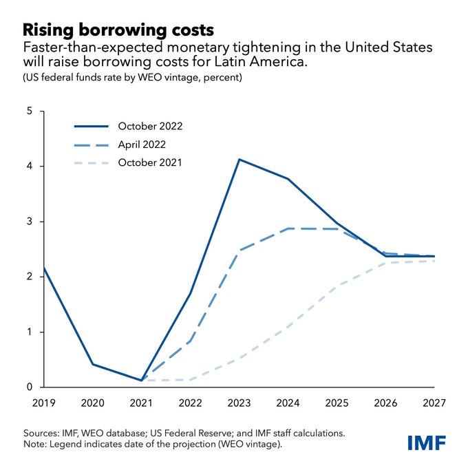RT @IMFNews As central banks throughout the world raise interest rates to tame inflation, Latin American countries face another shock – rising external borrowing costs. Read the IMF Blog to learn more about the outlook for Latin America and ..