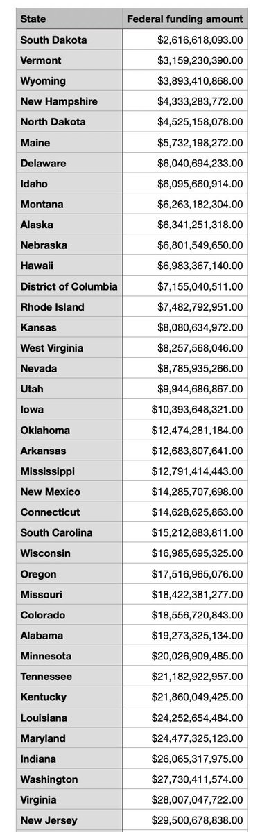 Villgecrazylady's tweet photo. @SpeakerJohnson You just voted to send Israel another $26 billion. That’ll bring this years total to $30.5 billion. 

Thats more federal money for a foreign country than is given to 40 American states. And Israelis already have free healthcare and college. 

You are ALL shameful jerks. https://t.co/kAr08UM2F3