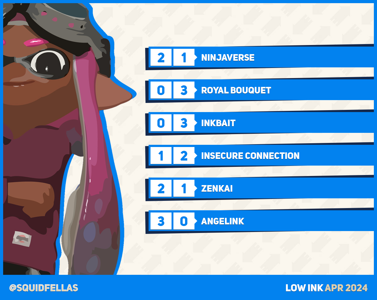 squidfellas's tweet image. Low Ink appearance out of nowhere? Count us in! We initially didn&apos;t plan it, but... Oh well. Another try, another 3-3 record and that&apos;s a wrap. GG to everyone who we faced!