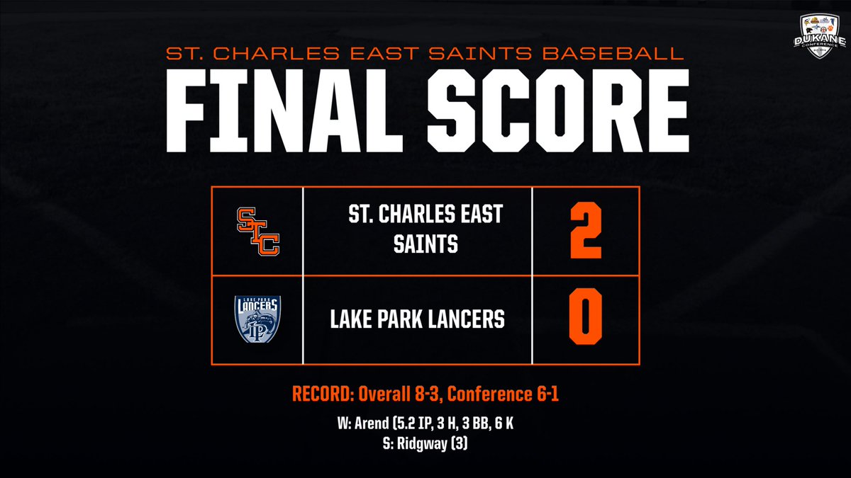 The Saints (8-3, 6-1) use great pitching, quality at-bats &amp; make the most of their opportunities to beat a tough Lake Park team 2-0 today. <a href="/ArendJoey/">Joey Arend</a> (5.2 IP, 3 H, 3 BB, 6 K) gets the win on the mound. <a href="/MacPaul40/">Mac Paul</a> with a big sac fly to add an insurance run late. #BeTheStandard⚜️⚾️