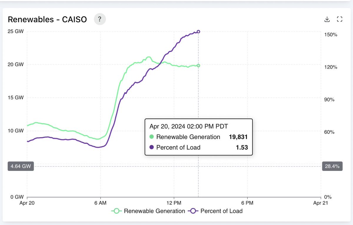 Renewables are currently providing 153% of load on @California_ISO grid. Insane. gridstatus.io/live/caiso?dat…