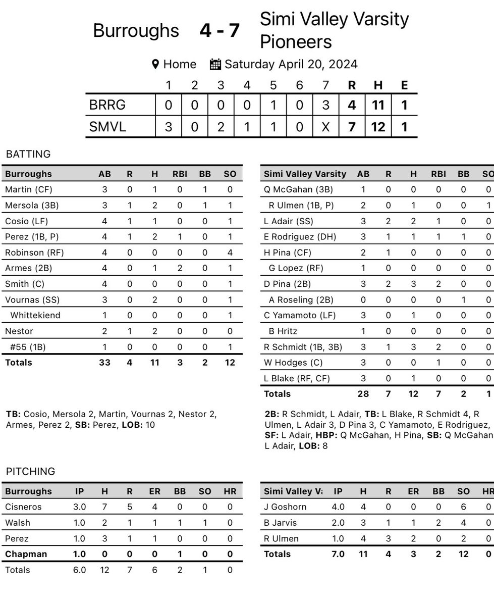 Varsity beat Burroughs 7-4 Goshorn 4IP, 4H, 6SO Jarvis 2IP, 3H, 1R, 2BB, 4SO Ulmen 1IP, 4H, 3R, 2SO Adair 2-3, 2R, 1RBI Rodriguez 1-3, 1R, 1RBI H Pina 0-1, 1R D Pina 3-3, 2R, 2RBI Schmidt 3-3, 1R, 2RBI @vcspreps