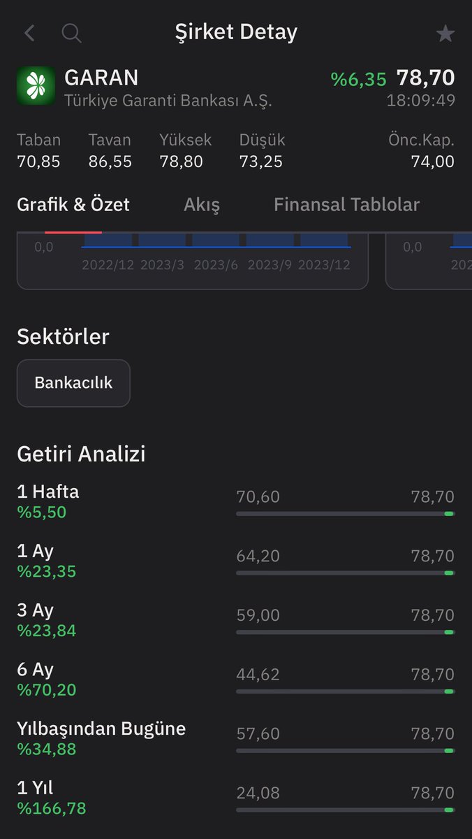 Aliibagci's tweet photo. @haluk_ozbek Türkiye ekonomisinde faiz mantıklı bir karar değil örneğin yılbaşında 1.000.000₺ paramızı garanti bankasında vadeliye yatırmak yerine garanti bankası hissesi satın alsak şu anda %34.88 kazandırırdı.1 sene önce bu zamanlarda yapılmış olsaydı işlem %166 kazanç elde edilmiş olurdu. https://t.co/qID92VXrsI