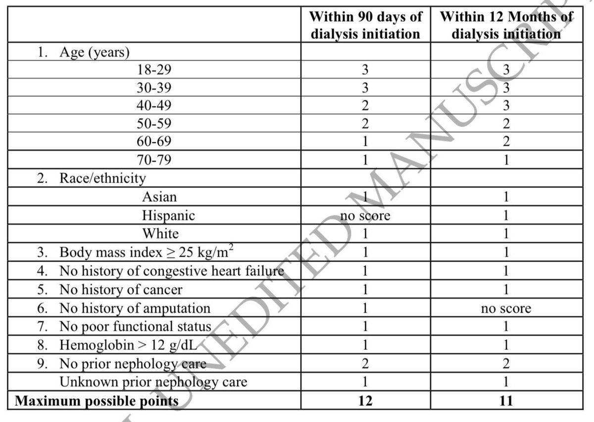 En los que se fueron del hospital necesitando diálisis por lesión renal aguda, el 34% ya no la necesitará al año. Este sencillo puntaje lo predice con el ~70% de precisión, con 12 puntos el 88% recupera #ISNyoung CKJ 2024 academic.oup.com/ckj/advance-ar…