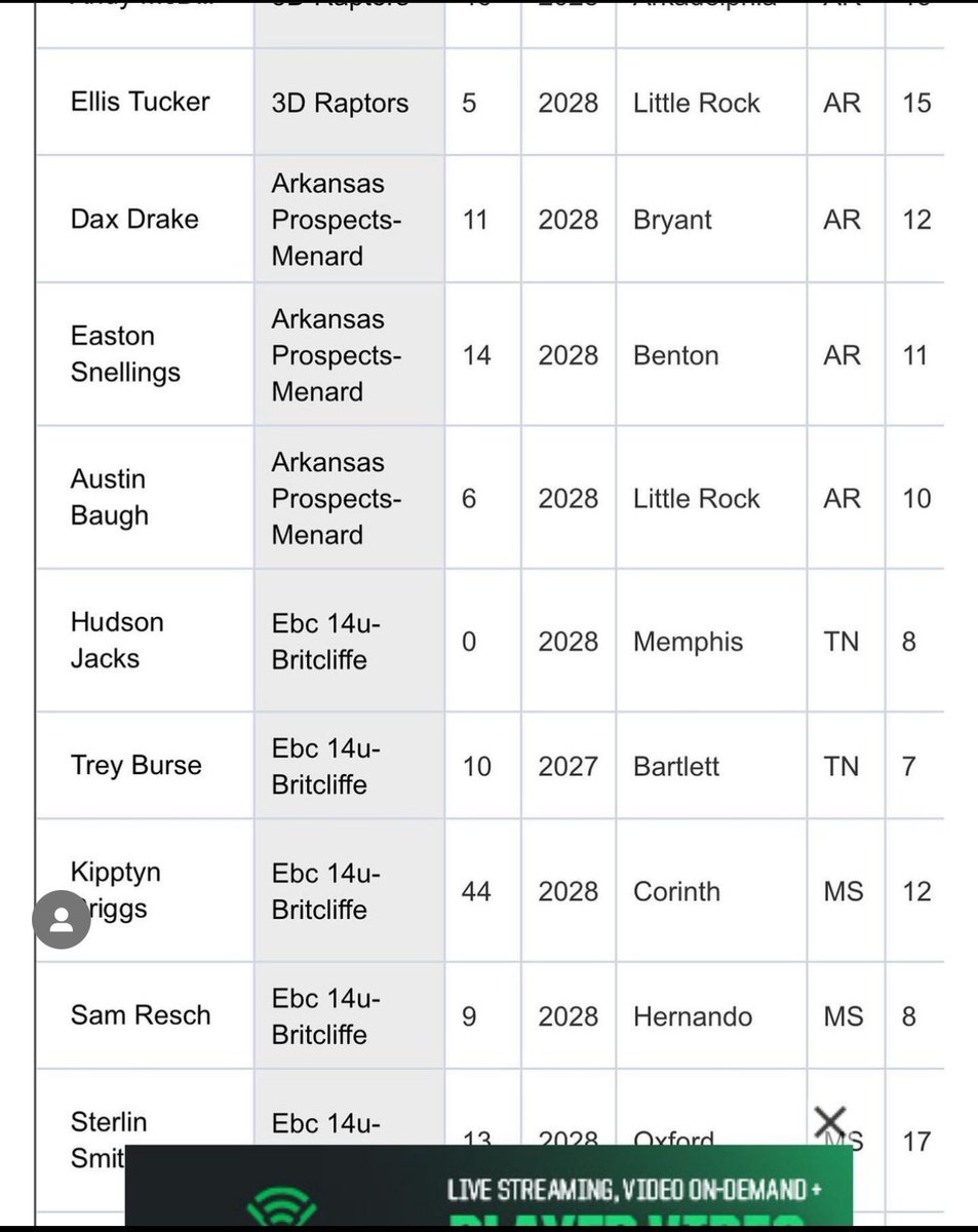 Proud of my teammates and myself for making the all tournament team in Southaven the weekend of April 5th. @ARPROSPECTS @Drew_Menard27 @TyStricklin2 @arprospectcoach @Spects_CoachP