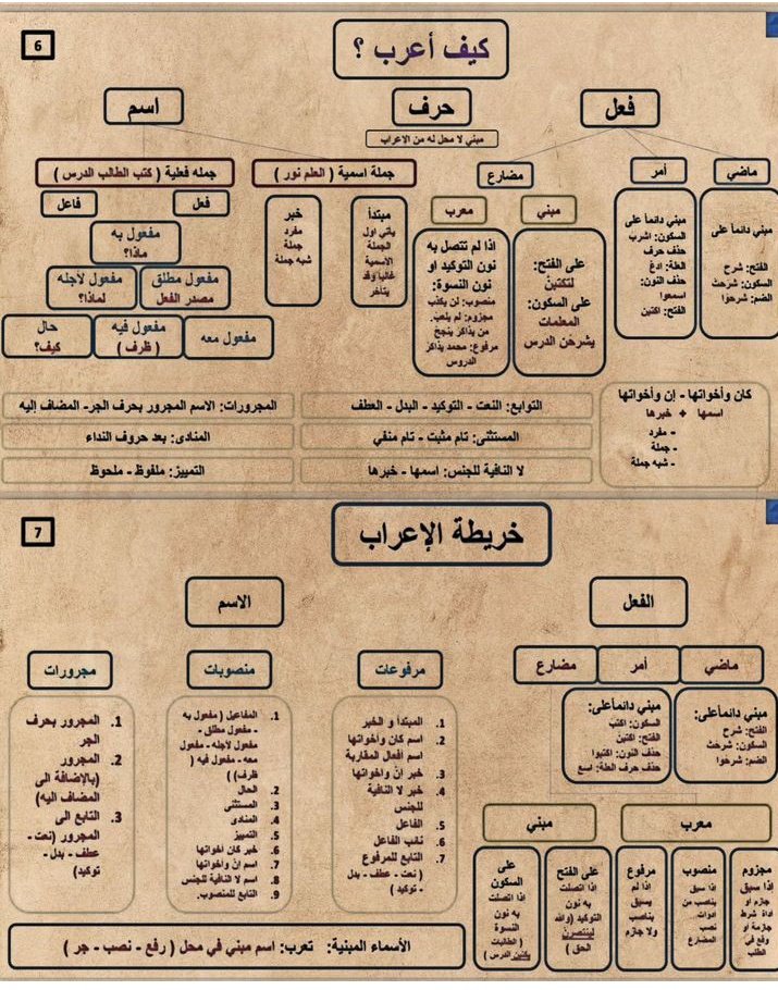 ✍️✍️كيف أعرب؟؟...
لوحة رائعة لطلابنا في المدارس والمعاهد
رحم الله من أعاد نشرها خدمة للغة العربية