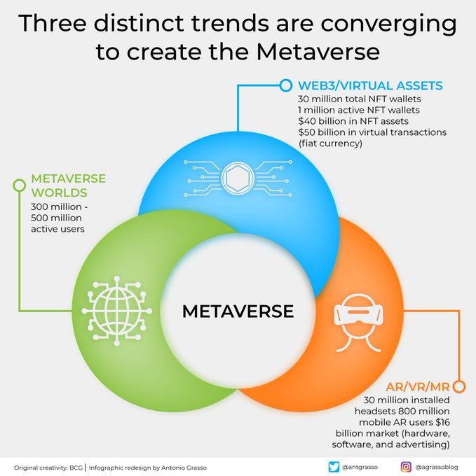 Three trends are shaping the Metaverse: creating interconnected virtual worlds, integrating AR/VR/MR for immersive experiences, and using Web3 and virtual goods for decentralized ownership and commerce. These elements are merging to form a new frontier. RT @antgrasso