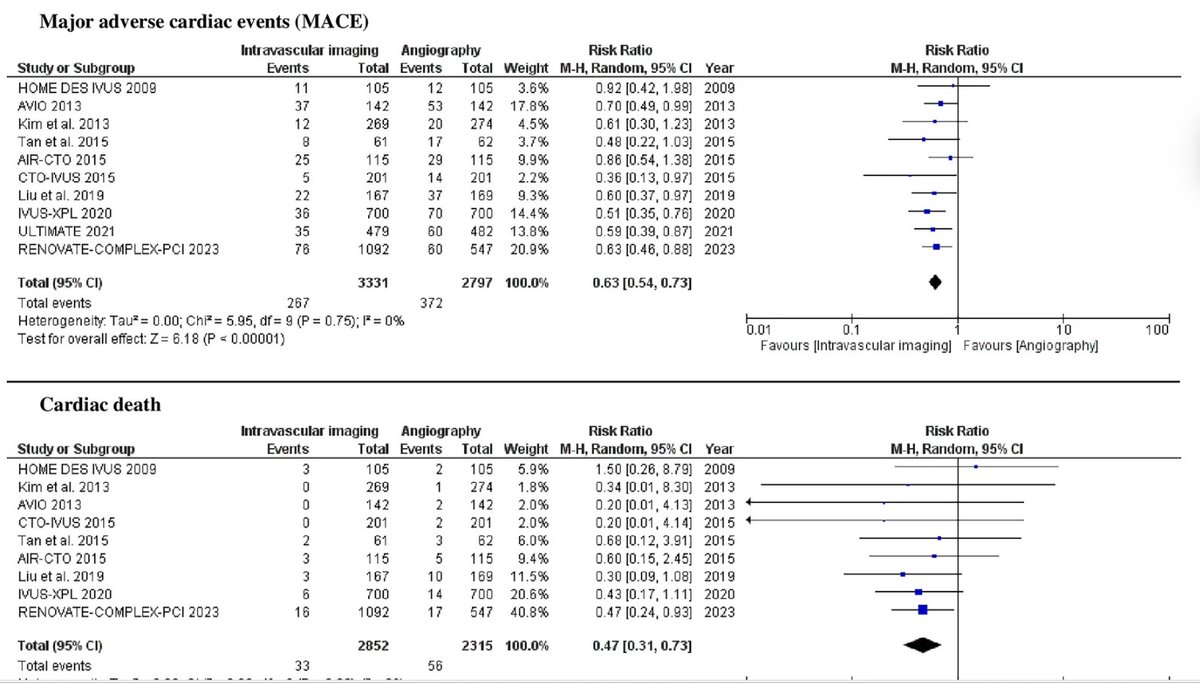 Hot-off-the-press meta-analysis intravascular imaging vs angiography in complex #PCI 

rdcu.be/dFi1O

Not much left to debate...#PatientSafety 

@Ayman_Elbadawi_ <a href="/esbrilakis/">Emmanouil Brilakis</a> <a href="/WKayaniMD/">Waleed Kayani</a> <a href="/mmamas1973/">Mamas A. Mamas</a> <a href="/SpringerNature/">Springer Nature</a>