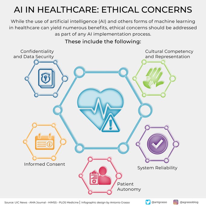 I am convinced that in a few years, artificial intelligence will be irreplaceable in many tasks to help us, humans. Still, we must understand the ethical implications inherent in the paradigm, especially regarding healthcare. RT @antgrasso #AIEthics