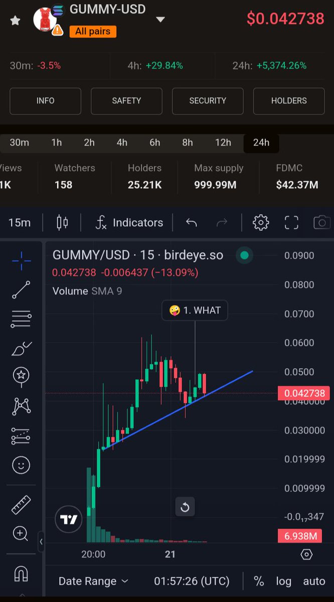 So if your like me while eating or dropping a 💩 you missed the $GUMMY launch &amp; not eligible for the Airdrop. Lauched 4 hours ago and already at $50m mc. Here is the alpha on it &amp; a trendline already being built: 🧵

#HEYWALLET send 100 $BONK to the first 1000 retweets and likes