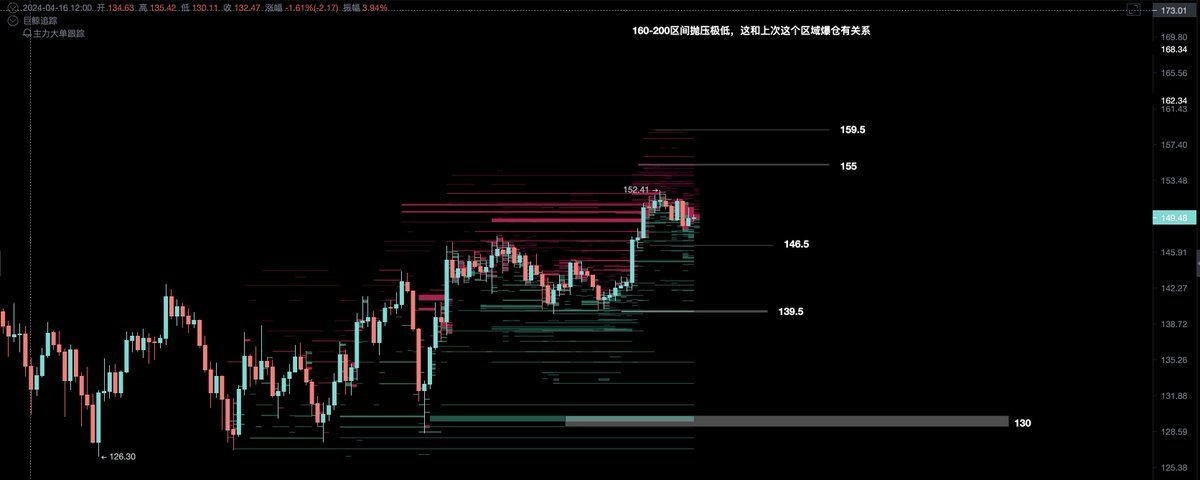 SOL趋势分析：策略更新，目标200高地！

1、经历了这段时间都震荡，我们发现一个有趣的事情，在160-200区间的抛压极低，而且巨鲸再次筑底这比他们上次筑底的平均价格90区间，高了35美金，也许一些不想踏空的看到跌不下去了选择在130附近疯狂筑底。

2、链上数据有点走弱了，热钱最近在冲铭文和符文，活跃钱包从最高的1100万到最近的下降至271万，但是vol一直保持在12亿美金附近，总锁仓量陆续恢复36.87亿美金也开始恢复。简单来说就是链上的钱没怎么少，只是优质项目变少，活跃用户少了，流动的热钱少了。

3、技术层面太有趣了，目前超级支撑在130附近，而压力值剩下155/160了，直到200基本没有抛压了，这个情况从上次连续2天暴跌导致爆仓后一直处于这样的状态。
故此，我们修改策略（中线趋势单）：
146.5、139.5、130 进行低吸。
159、175、199作为止盈点。
强平控制115以下。
*以下数据为撰稿时采集的数据，因时间变化可能出现偏差。

2024年4月20日sol生态数据分享：

1、sol24小时交易量高达30.24亿美金、对比昨日下降12.55%，总市值815.11亿美金、对比昨日上涨5.95%，总流通市值634.18亿美金、对比昨日上涨5.95%

2、sol链24小时活跃钱包数271万、相比昨日下降10.35%，24小时新代币账户374万、相比昨日下降7.88%

3、sol链目前总锁仓量36.87亿美金、相比昨日上涨6.84%

4、sol链24小时总费用102万美金、相比昨日下降0.97%，24小时总收入51万美金、相比昨上涨363.64%

5、sol链24小时vol 12.07亿美金、相比昨日上涨16.73%、7日内总vol 87.27亿美金、7天内涨幅20.94%，跨链桥总市值201.85亿美金、相比昨日上涨7.42%

6、sol链目前稳定币市值高达33.13亿美金、相比昨日上涨1.31%、其中24小时交易高达348万笔交易、目前总流动性高达1.93亿美金。

#SOL
