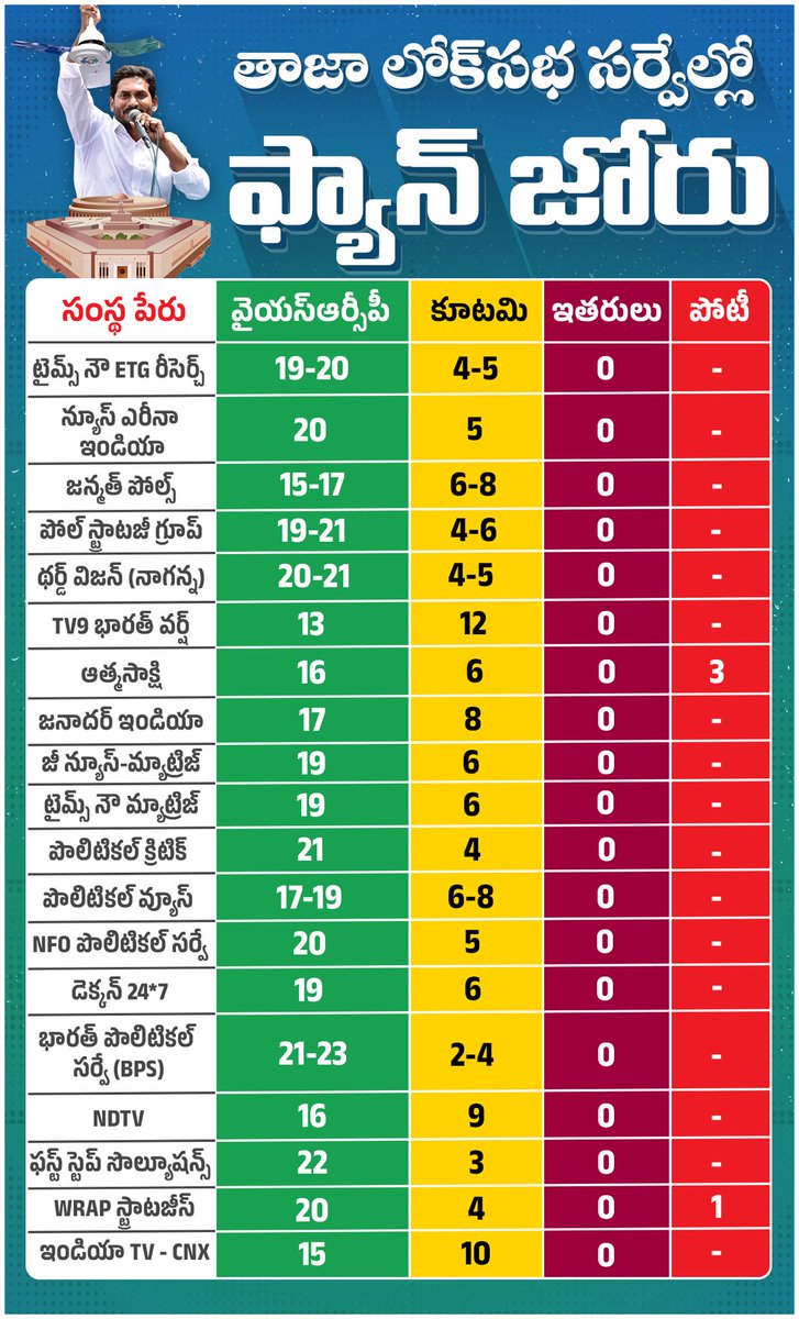 SajjalaBhargava's tweet photo. లోక్ సభ అయినా..
శాసన సభ అయినా..
సర్వే ఏదైనా..
ఏపీలో ప్రభంజనం సృష్టించేది ఫ్యానే !

#VoteForFan #AndhraPradesh #AndhraPradeshElections2024 #YSJaganAgain https://t.co/j3lBtwlRaV