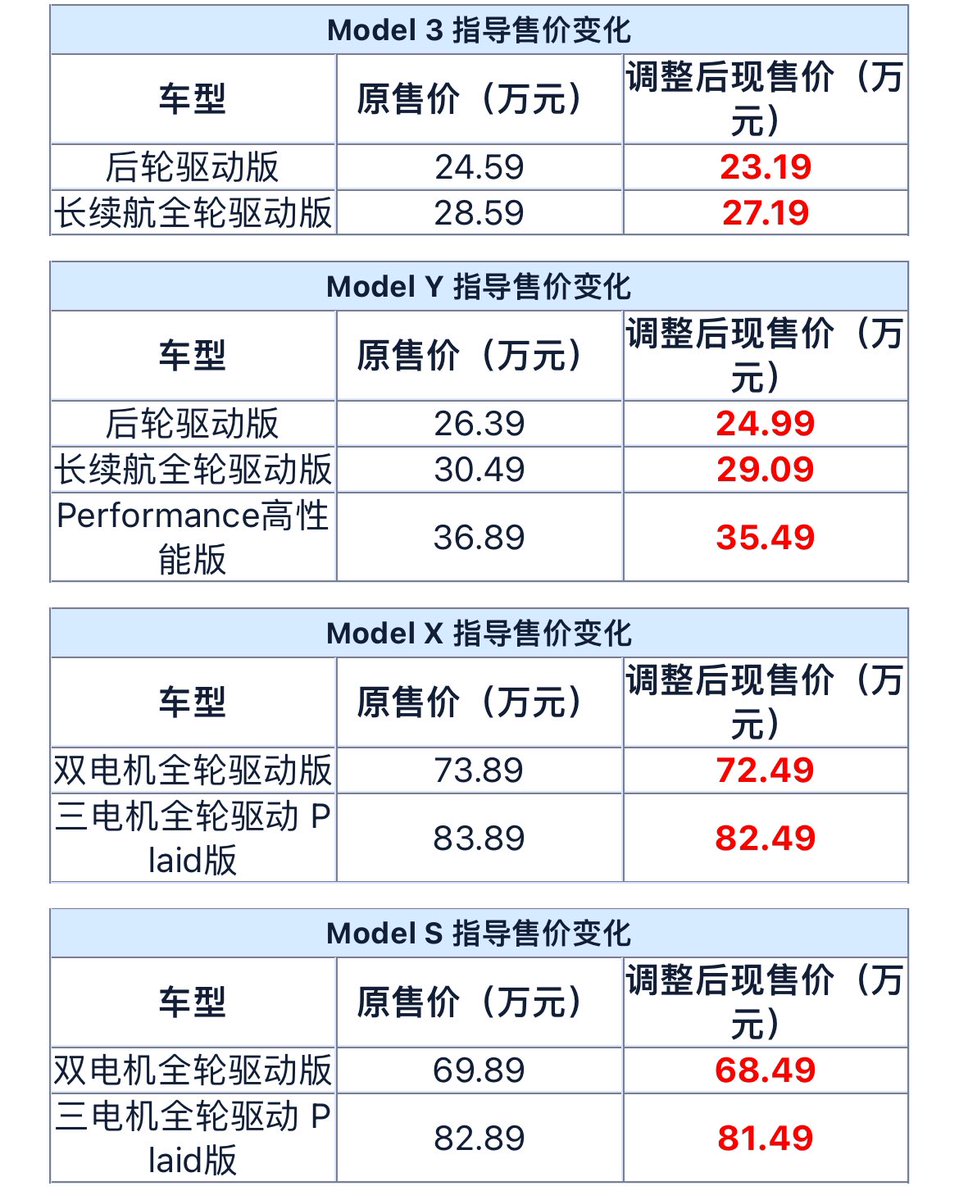 riskseeker00's tweet photo. @elonmusk I highly recommend sale price in China should end in “58” or “98” to fit in Chinese culture. Prices ended in “9” is good for western countries but not preferred in China.
BYD selling prices end with “98”. https://t.co/BFqJbWGQfZ