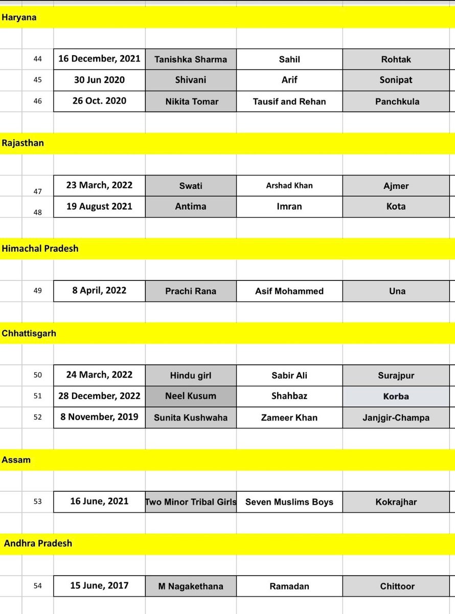 List of 60 Hindu girls who were kiIIed by MusIims in past few years.

Sakhi kiIIed by Sahil
Shraddha KiIIed by Aftab 
Neha kiIIed by Fayaz
Neetu kiIIed by Layeek Khan
Neha kiIIed by Lukman
Seemq kiIIed by Naved
Varsha kiIIed by Naeem 
Sushila kiIIed by Shakir
#JusticeForNeha