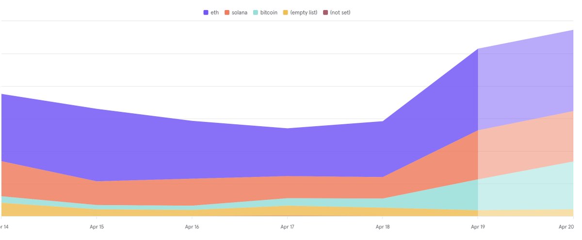 today was the first day (ever!) where more new Ordinals wallets were added to @floor than Solana new wallets this week. green is Ordinals / BTC amazing to watch trends shift in app usage!