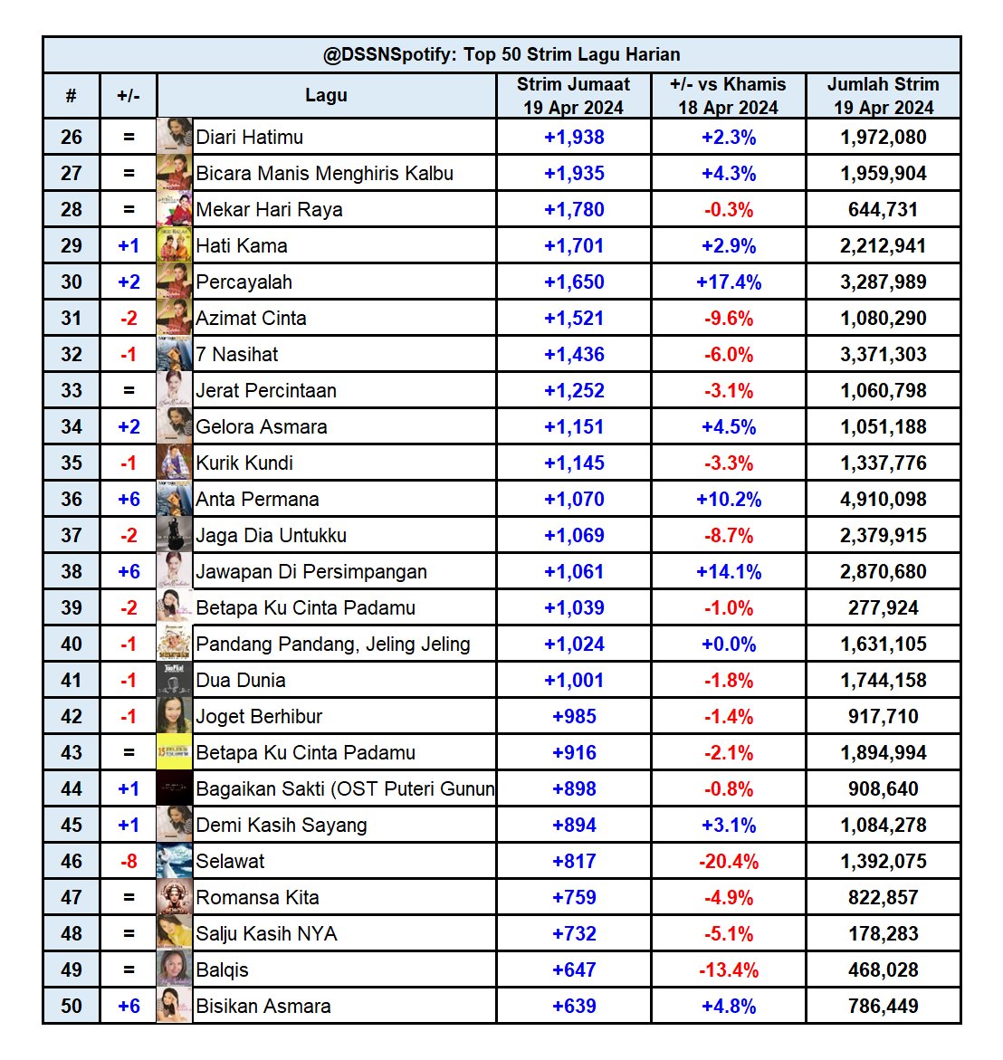 Kemaskini Harian Spotify Dato' Sri Siti Nurhaliza Strim Harian pada 19 Apr 2024: +301,997 (+1.8% vs 18 Apr 2024) Strim Keseluruhan sehingga 19 Apr 2024: 274,694,836 Pendengar Bulanan: 2,131,119 (-6,508) Strim Album Harian + Top 50 Strim Lagu Harian: