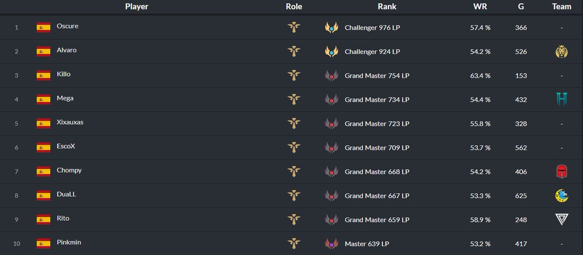 Top 3 Supp España ni tan mal por dar cabezazos al teclado