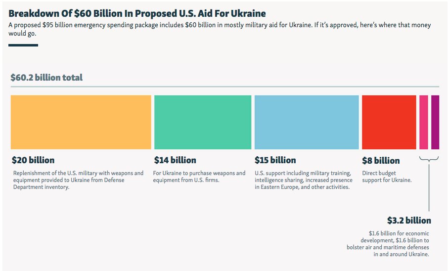 Große Freude für Deutschland : Die USA finanzieren das goße Morden in der Ukraine weiter. 52 Milliarden für Waffen, 8 Milliarden als Belohnung für Oligarchen ! Und all das bezahlt Deutschland ! #Scholz #Baerbock #Lanz #ZDFheute #Tagesschau #Tagesthemen #Kiesewetter #MiRo_SPD