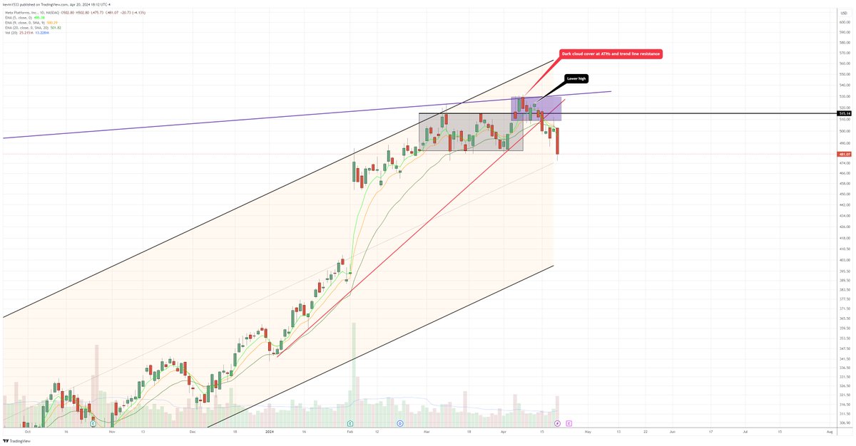 $META The more elements we have, the higher the probability of a potential move happening.