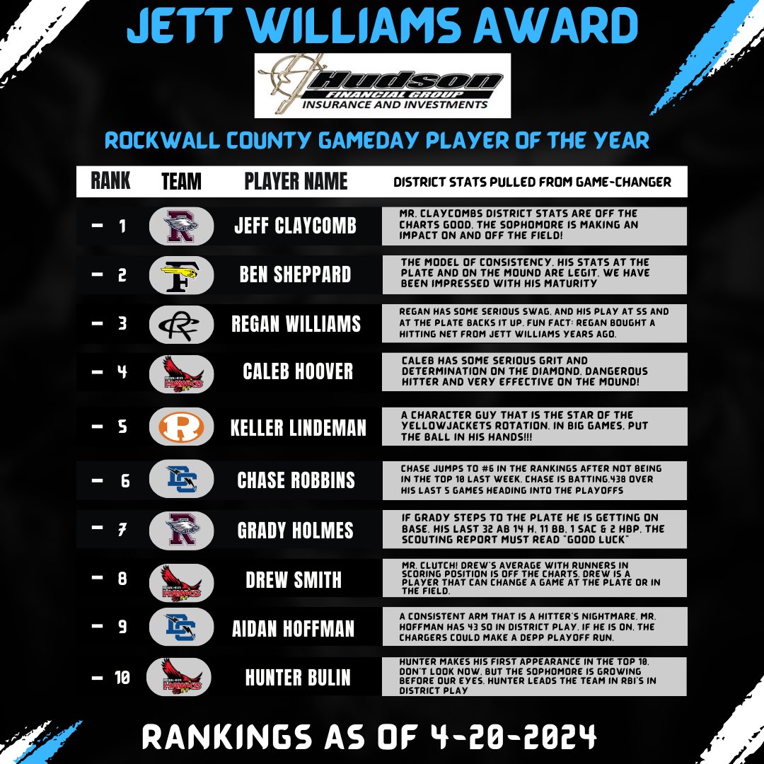 🚨BREAKING🚨 updated Jett Williams award rankings! <a href="/LettHS_Hardball/">Rowlett HS Eagle Baseball #RFTB</a> <a href="/forneybsb17/">Jackrabbit Baseball</a> <a href="/RCISDAthletics/">Royse City ISD Athletics</a> <a href="/HeathHawksBB/">Heath Hawks Baseball</a> <a href="/Rockbaseball/">Rockwall Yellowjackets Baseball</a> <a href="/DCSChargers/">Dallas Christian</a> <a href="/jettwilliams04/">Jett Williams</a> <a href="/hfgventures/">HFG Ventures</a> <a href="/FiveToolTexas/">✭Five Tool Texas✭</a> <a href="/FiveToolPod/">Five Tool Podcast</a> <a href="/bensheppard_5/">Benjamin Sheppard</a> <a href="/Regan_W11/">Regan Williams</a> <a href="/keller_lindeman/">Keller Lindeman</a> <a href="/calebjhoover/">Caleb Hoover</a> <a href="/SmithDrew5/">Drew Smith</a> <a href="/AidanOne9/">Aidan Hoffman 2024</a>