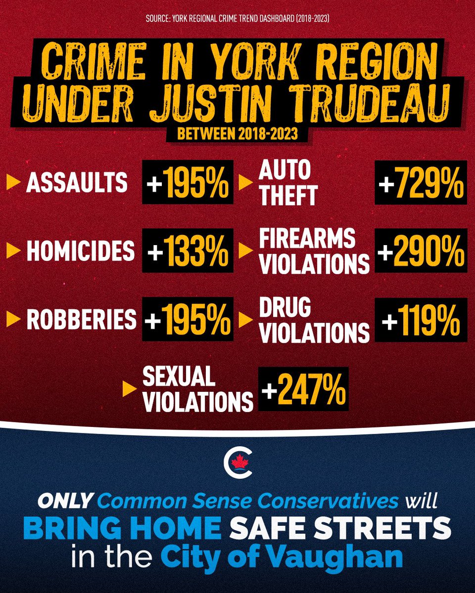 Trudeau’s dangerous catch-and-release Bill C-75 was introduced in March of 2018. Since then, crime is sky high. This is what happens when you allow repeat offenders to be released on bail within hours of arrest, who then often go and promptly re-offend.