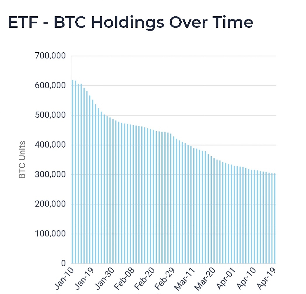 🚨 Grayscale offering cheap (15bps) ETF alternative A new ETF that GBTC  holders will be able to transfer to without tax implications. Grayscale has  lost 315K #BTC in outflows since launching, and