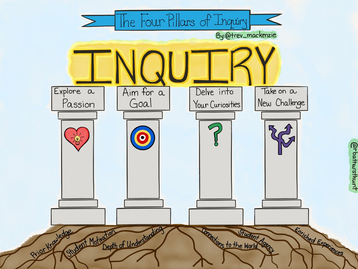 Sketch of the week: the Four Pillars of Inquiry. Backwards planning our curricular standards from the Four Pillars of Inquiry helps create relevance, meaning, and engagement in the inquiry classroom.