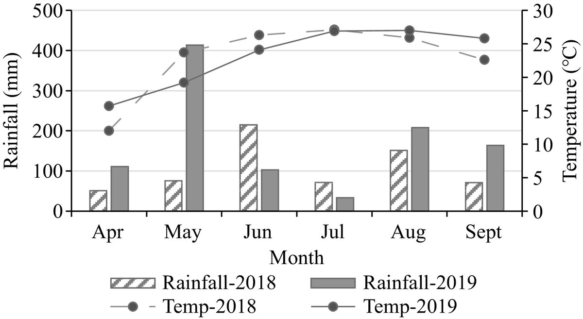 #TIA Synchronized addition of #Biochar and fertilizer nitrogen (N) improves soil properties, including cation exchange capacity (CEC), pH, and electrical conductivity (EC), in sandy soils. @MaximumAcademic @UFIFASWFREC Details: maxapress.com/article/doi/10…