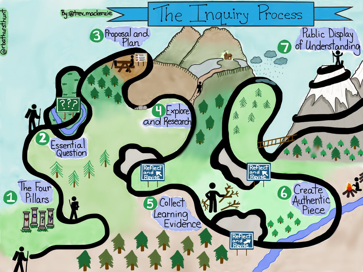 Sketch of the week: the Inquiry Proccess.

Consider providing a perspective of the inquiry wherein students see the process and opportunities for reflection and revision.