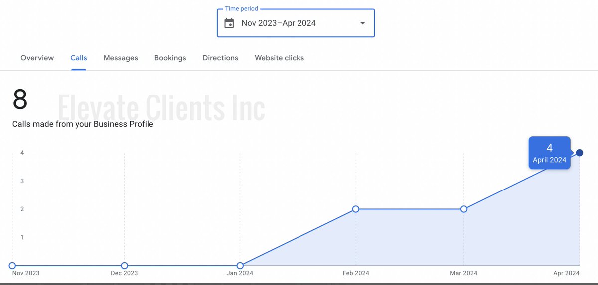 systemswithjay's tweet photo. Started doing SEO for this commercial cleaning company in February  

Already getting multiple calls per month  

Gotta be firing on all fronts https://t.co/EemkCaYlU0