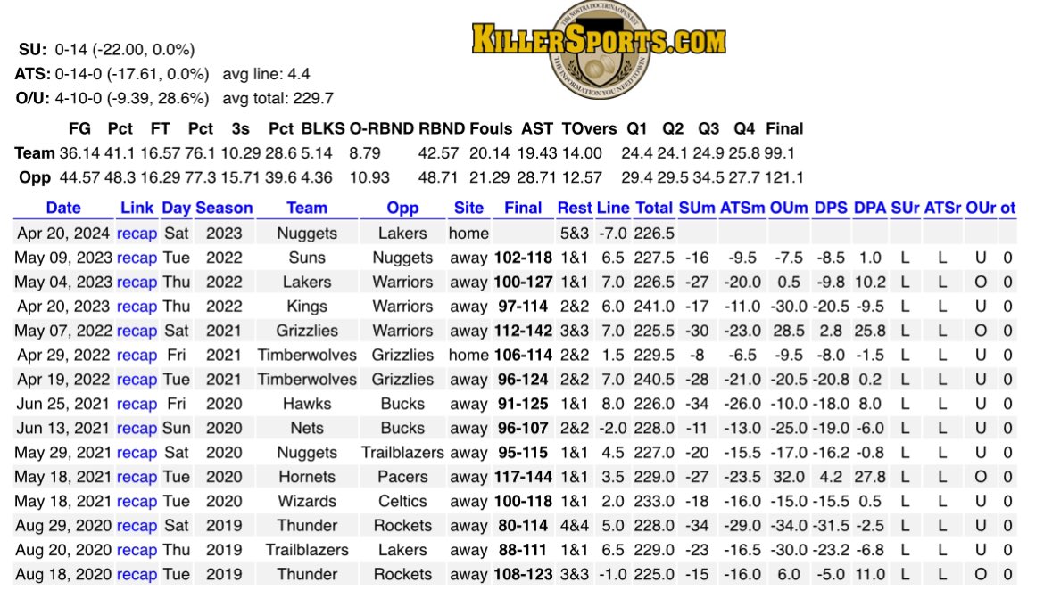 Trend of the Day 📈(Playoffs) Teams who won outright or loss by less than a bucket the previous two meetings are 0-14 ATS (-17.61 ppg) if they were dogs or small favorites in those games, and the total is more than 224 🏀Lakers +7 🖱️linktr.ee/ihateyourbookie