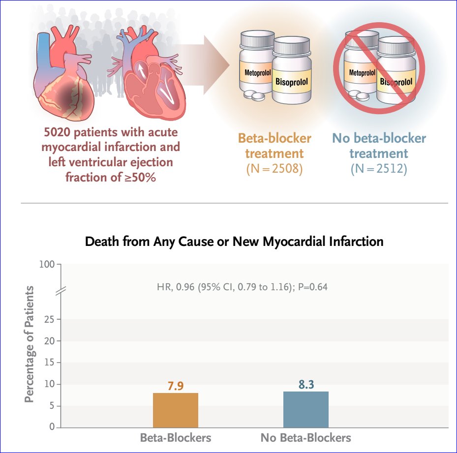 .@NEJM: Among patients with acute #HeartAttack and preserved left ventricular ejection fraction (≥50%), long-term beta-blocker treatment didn't lead to⬇️risk of death from any cause or new heart attack compared to those who had no beta-blocker use #ImpSci nejm.org/doi/full/10.10…