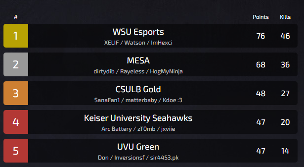 UVUApex's tweet photo. Great job UVU Green for winning in the top 5 today in the open @OctaneCollege!!! https://t.co/muQN6N4mfb