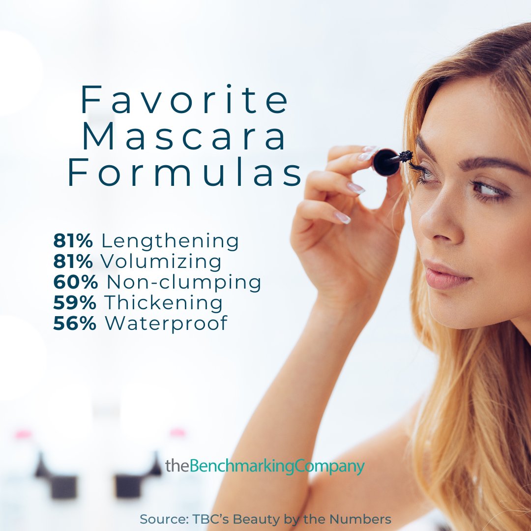 US female consumers are buying both lash and brow products more often than they did five years ago. These are her favorite mascara formulas.

View all of our Beauty by the Numbers infographics at benchmarkingcompany.com/beauty-by-the-…

#TheBenchmarkingCompany #Mascara #ConsumerResearch