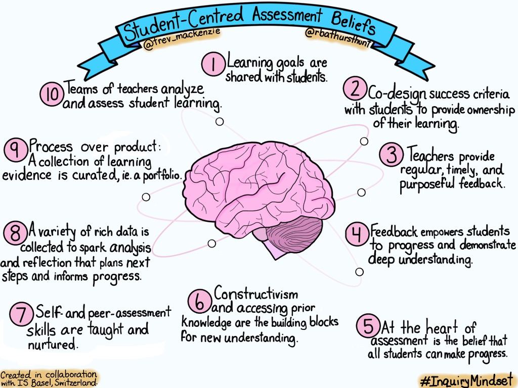 Sketch of the week: Student-Centred Assessment Beliefs.

A roadmap to helping create assessment capable learners!