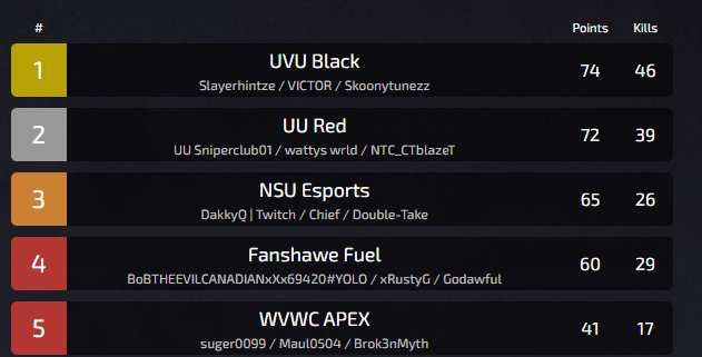 UVUApex's tweet photo. @crimsongamingut @OctaneCollege 
The rivalry continues...😈
@skoonytunezz @juicer_master @Slayerhintze https://t.co/W1luFeA4Jx