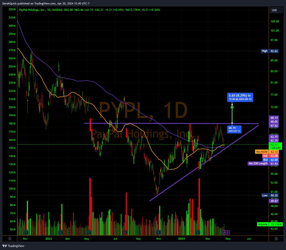 $PYPL PayPal has earnings in 6 trading days, The blackout period has started last week too. -Its still holding above the support line on the ascending triangle where I figured it would bounce around until earnings. -$68 break with a gap up into earnings will be the target. -It