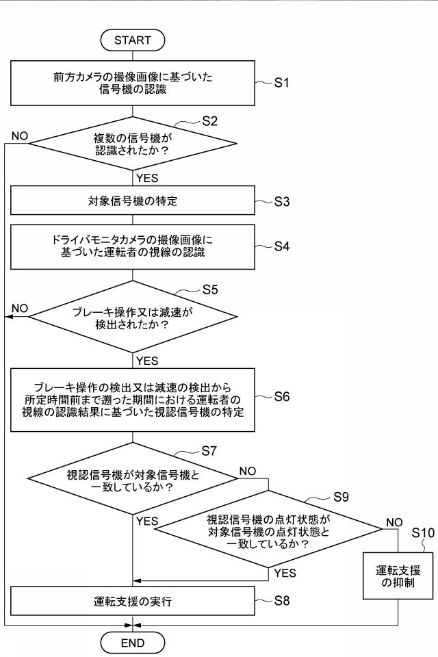 【発明の名称】運転支援装置 【出願人】トヨタ　デンソー 本開示は、自車両の前方に複数の信号機が存在する場合に不適切な運転支援の実行を抑制することができる運転支援装置を提供することを目的とする。 ipforce.jp/patent-jp-P_A1…