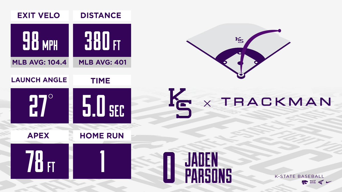 ksu_analytics's tweet photo. Jaden Parsons with his first HR on the year!!! https://t.co/DkbxFRUyZf