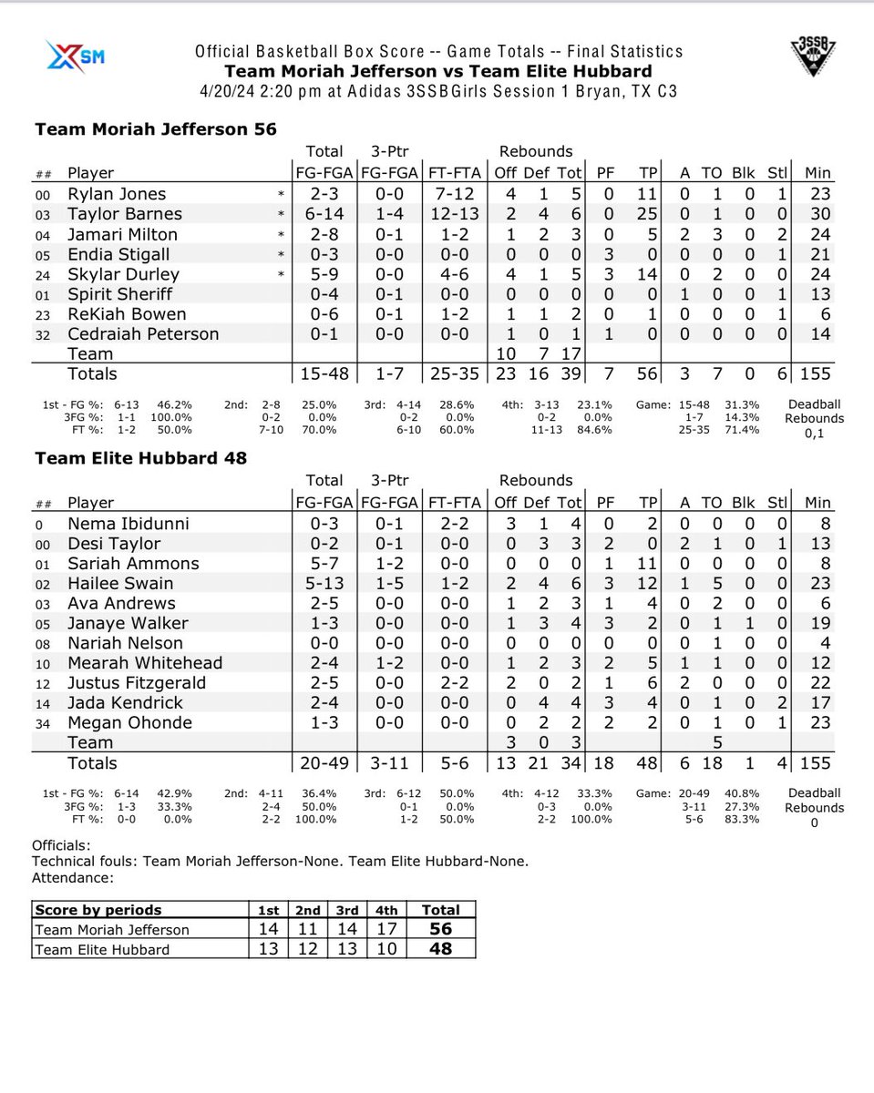 4⭐️ Guard Taylor Barnes found her way to the foul line going 12-13 and accumulated 25pts & 6rebs in @TeamMoJeff’s win vs Team Elite Hubbard