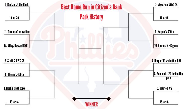 The Best Home Run in Citizen’s Bank Park History bracket! Each round will last one day. Get those memories refreshed! #PhilliesRadioBooth