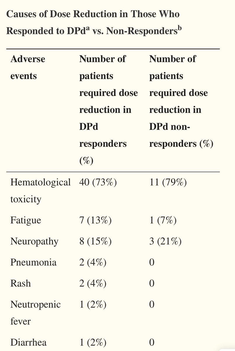Daratumumab/Pom/Dex (DPd) in relapse #Myeloma; the incidence of dose reduction/interruption was 76%, due to hematological toxicity in 73%! The most common reason for discontinuing treatment was disease progression in 61% #MedTwitter #MedEd @OncAlert @USMIRCNEWS #USMIRC #mmsm…