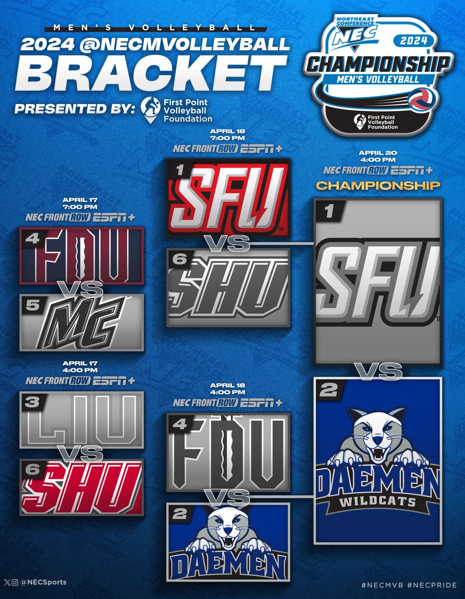 THE final #NECMVB bracket update... 👀

@DaemenMVB wins it all for the first time in program history!🥳

@FirstPointVb x #NECchamps🏐🏆