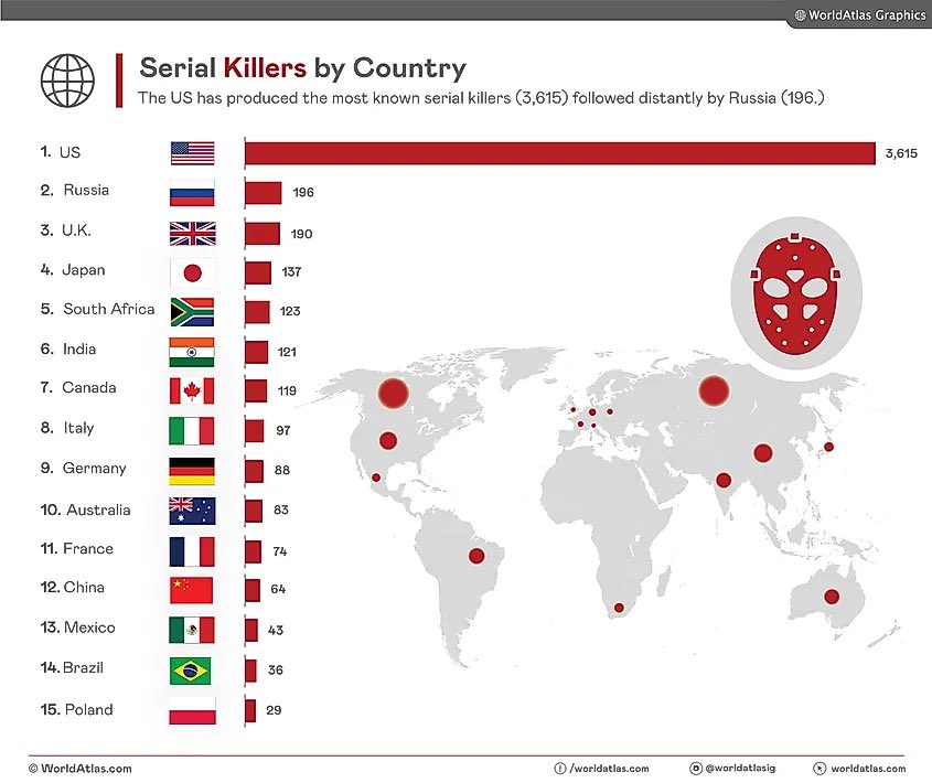 🚨 The USA 🇺🇸 is the 1th on the list of “Serial K1llers by Country” 😳 Source: worldatlas.com/crime/countrie…