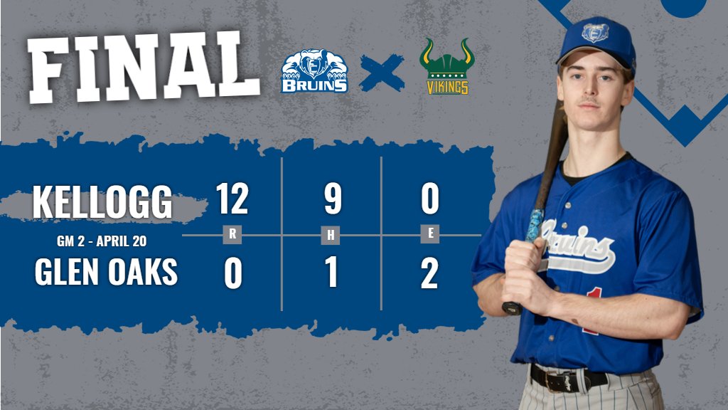 ⚾️ BSB FINAL - APRIL 20

<a href="/BaseballKellogg/">Kellogg CC Baseball</a> wins two, and sweeps the series with Glen Oaks to notch their 15th straight win!

GM2: 12-0 (5inn)
Stempky (W) 5.0IP, 1H, 0R, 6K

Thuss 2-3, 2B(2), 2RBI, R
Piasecki 1-2, 3B, RBI, R
Hultink 2-4, 2B, 2R, RBI
Martin 1-2, 2B, RBI, R

#BruCru